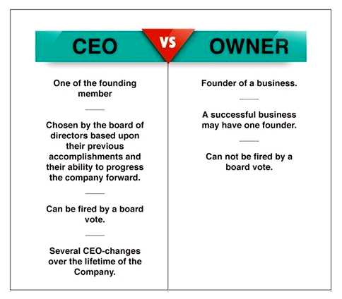 Чем отличается CEO от General Director