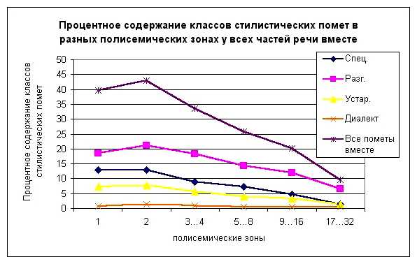 Чем отличается лексикология от семантики
