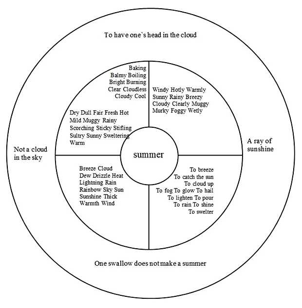Чем семантическое значение отличается от лексического