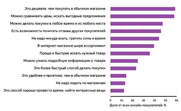 Что больше всего покупают в интернете