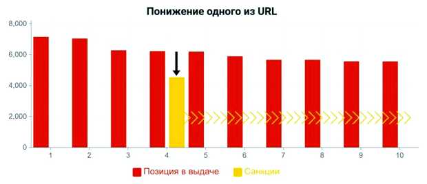 Что больше всего вредит позиции сайта при выдаче поисковика