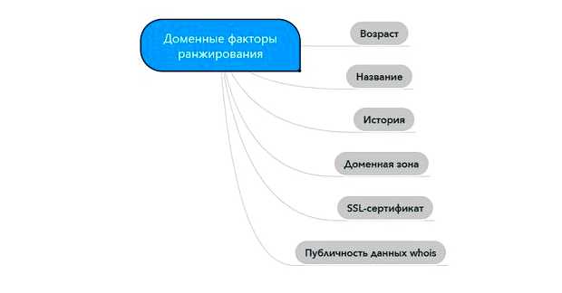 Что больше всего вредит позиции сайта при выдаче поисковика