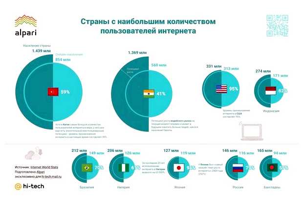 Что больше всего запрашивают в Интернете