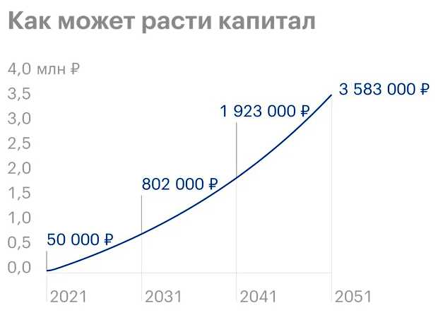 Что будет если инвестировать 10000 в месяц