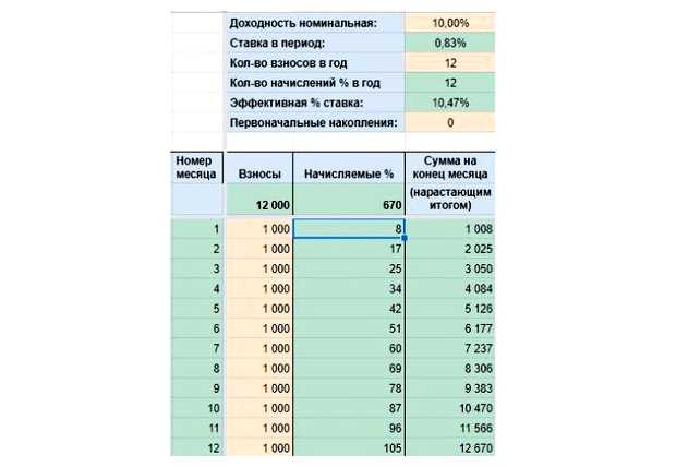 Что будет если инвестировать 10000 в месяц