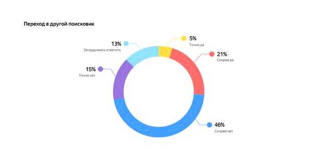 Что чаще всего ищут в интернете россияне