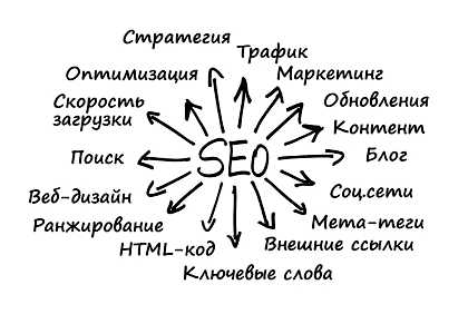 Что дает сео продвижение сайта