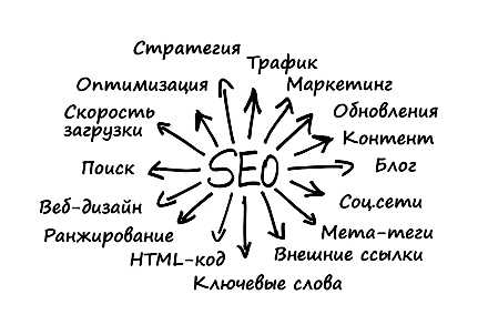 Что дает сео продвижение сайта