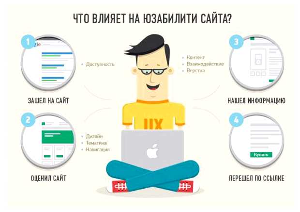 Что должно быть у хорошего сайта