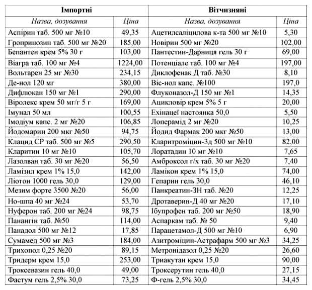 Что люди постоянно покупают