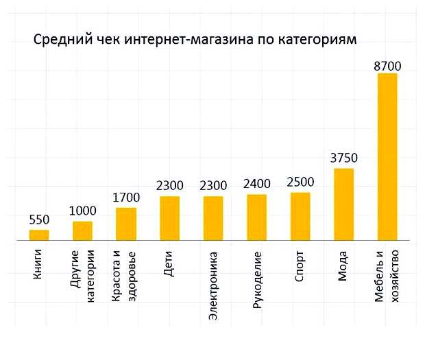 Что люди постоянно покупают