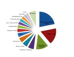 Что лучше продавать в 2023