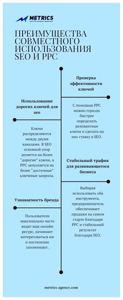 Что лучше SEO или PPC