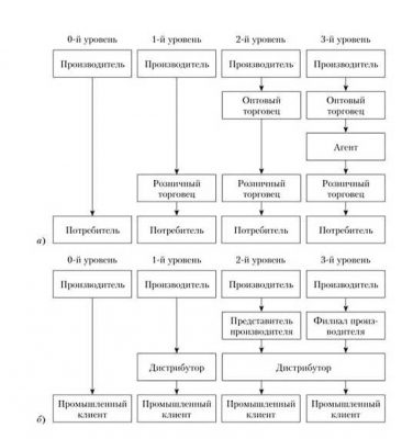 Что можно отнести к маркетинговому каналу