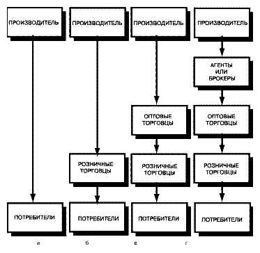 Что можно отнести к маркетинговому каналу