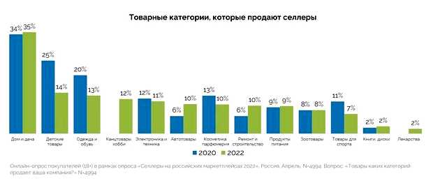 Что можно продавать в 2023
