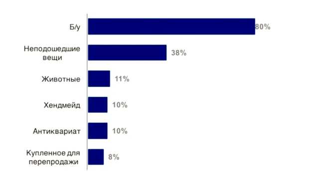 Что можно продавать в 2023