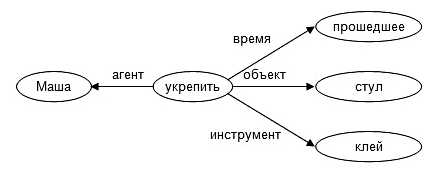 Что называется семантическим ядром