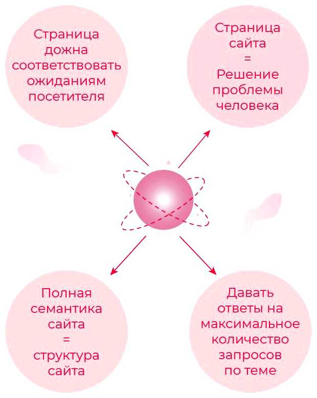 Что нужно для сбора семантического ядра