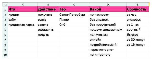 Что нужно для сбора семантического ядра