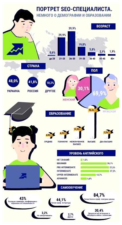 Что нужно сдавать на SEO-специалиста