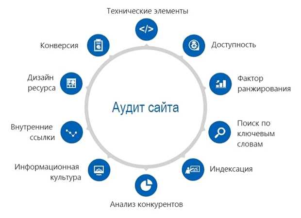 Что нужно сделать для продвижения сайта