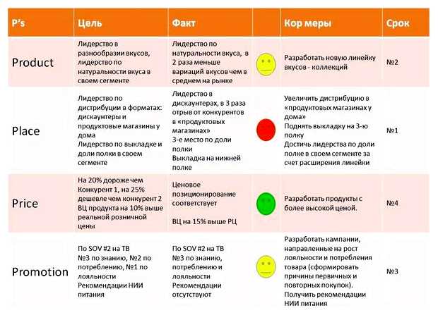 Что относится к инструментам продвижения