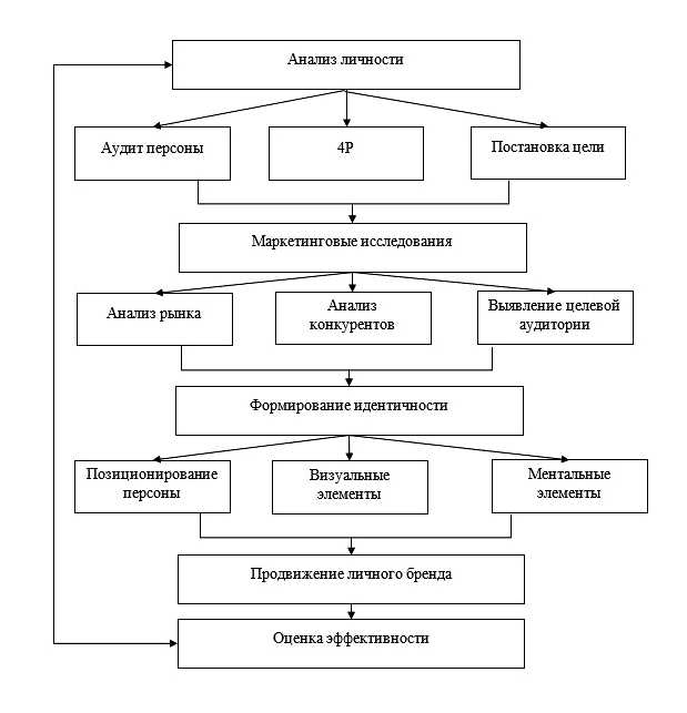 Что относится к инструментам продвижения