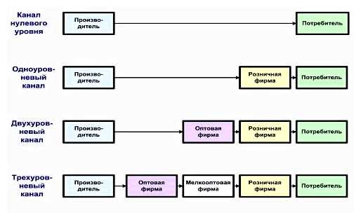 Что относится к каналам продвижения
