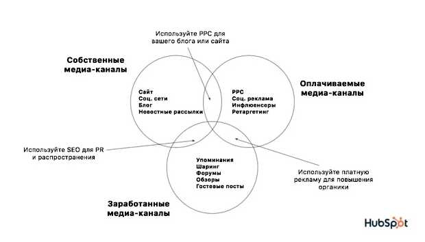 Что относится к каналам продвижения