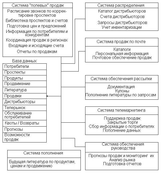 Что относится к продвижению в маркетинге