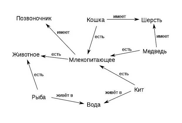 Что относится к семантике