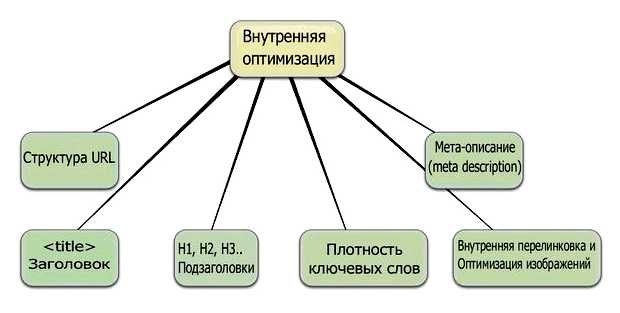 Что относится к внутренней оптимизации