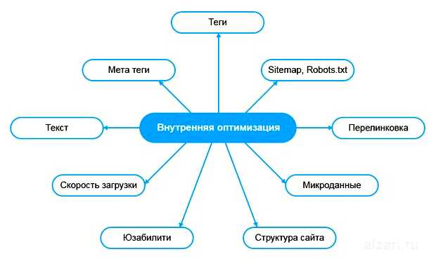 Что относится к внутренней оптимизации
