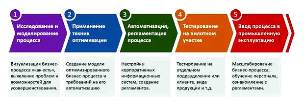 Что подразумевается под оптимизацией процесса