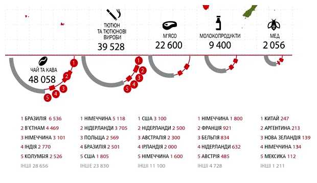 Что покупают больше всего в мире