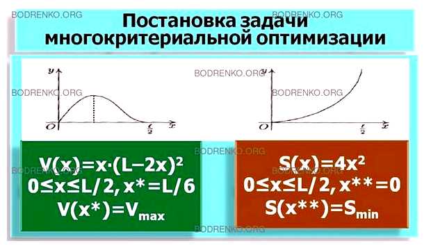 Что представляют собой задачи оптимизации