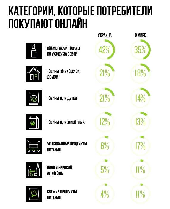 Что сейчас люди покупают больше всего