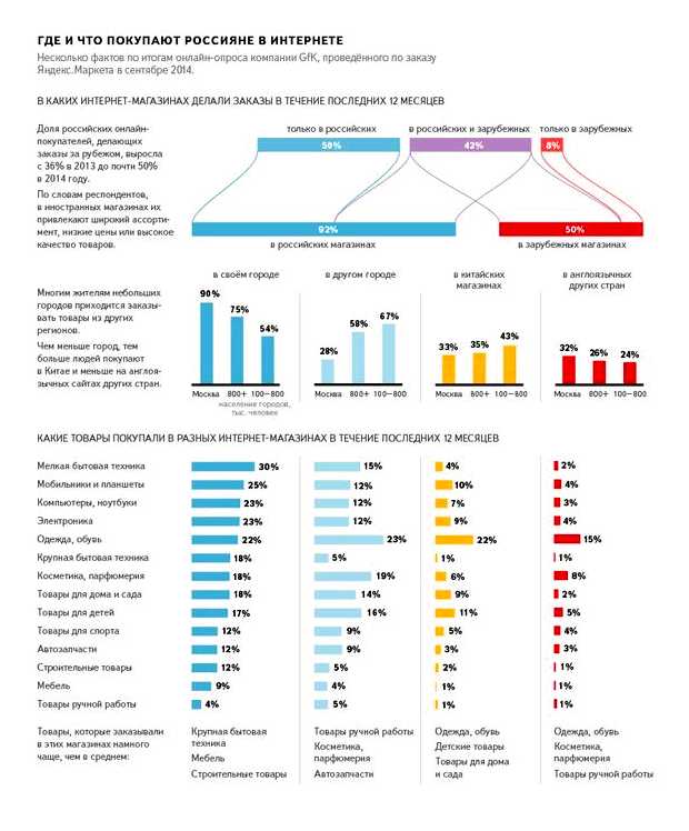 Что сейчас люди покупают больше всего