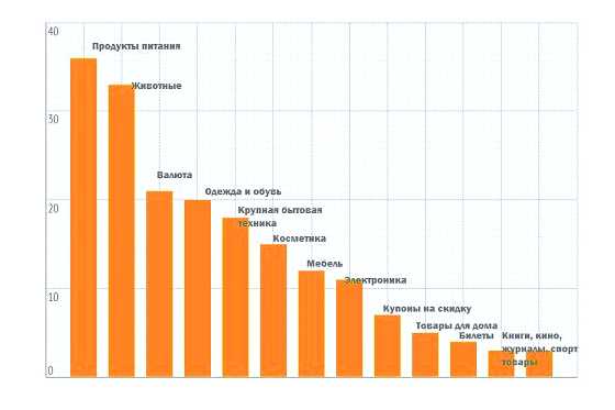 Что сейчас люди покупают больше всего