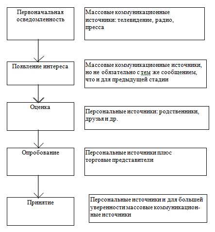 Что такое комплекс продвижения товаров