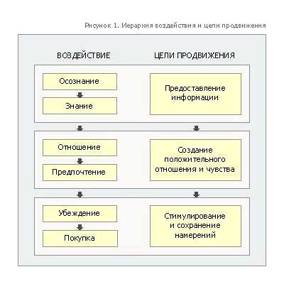 Что такое комплекс продвижения товаров