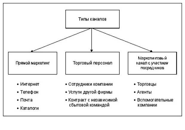 Что такое маркетинговые каналы