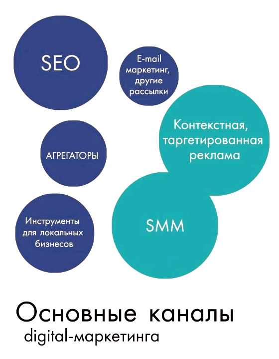 Что такое маркетинговые каналы