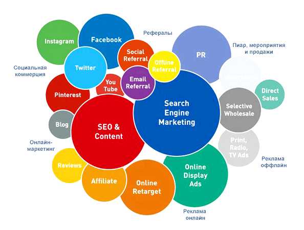 Что такое маркетинговые каналы