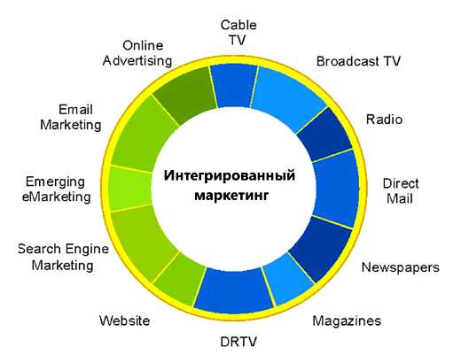 Что такое маркетинговые каналы