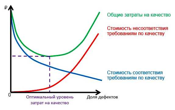 Что такое оптимальные затраты