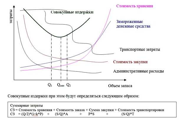 Что такое оптимальные затраты