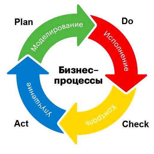 Что такое оптимизация процесса