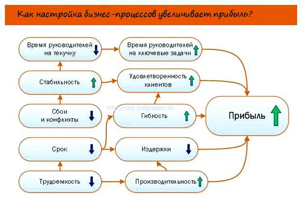 Что такое оптимизация процесса